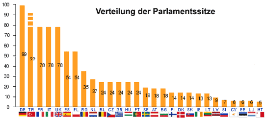 Sitzverteilung im europäischem Parlament, wenn die Türkei aufgenommen würde